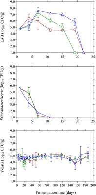 Evolution of Yeast Consortia during the Fermentation of Kalamata Natural Black Olives upon Two Initial Acidification Treatments